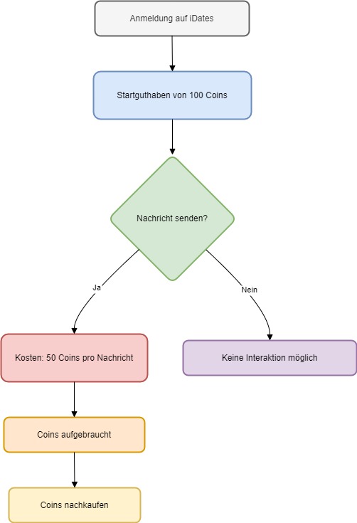 iDates DE Diagram